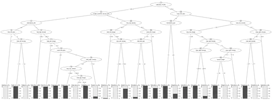C5.0 tree