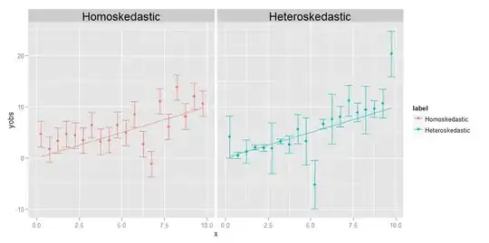 Homoskedastic vs. heteroskedastic data