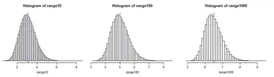 Histograms of range from normal samples of sizes 10, 100 and 1000 respectively, with tabulated means marked in
