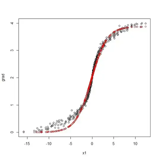 I want to fit a curve to this data. The red curve is my attempt. It is bad