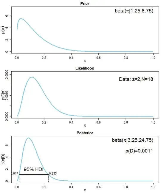 The prior, the likelihood of the data and the posterior distribution with beta prior corresponding to a pseudo-sample size of 3