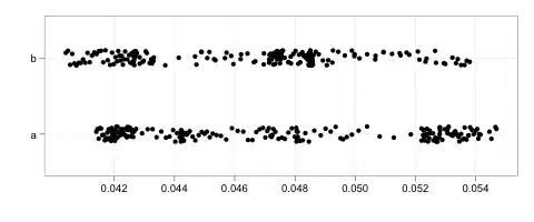 Dot plot