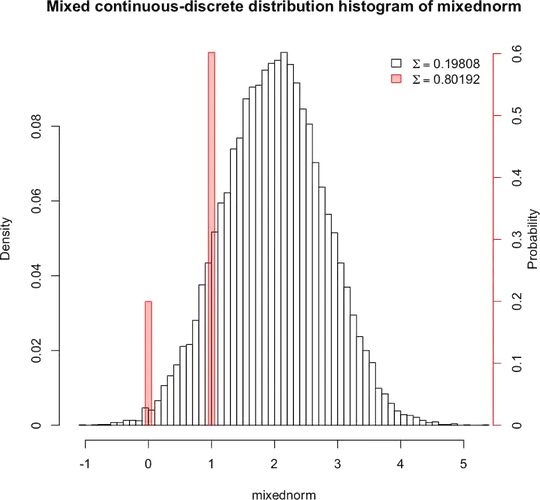 Mixed histogram 1