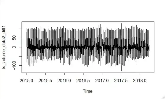 Plot after 1st differencing
