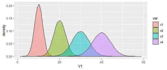 Chart with different variances