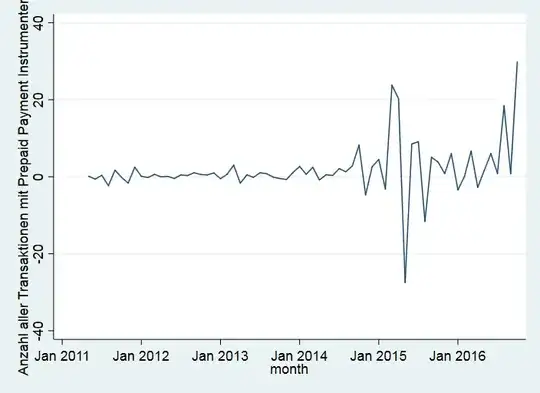 Plot of first differnce of data