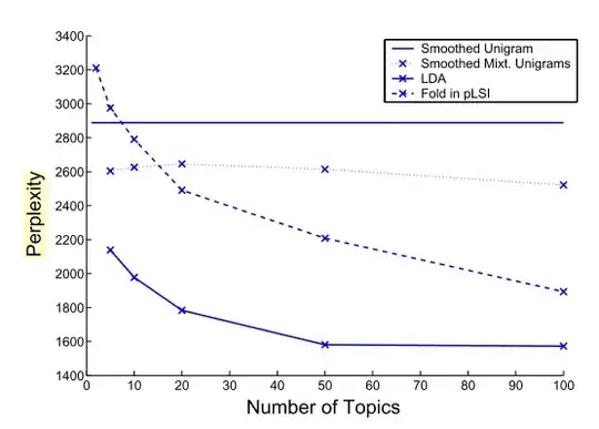 Perplexity as a function of k
