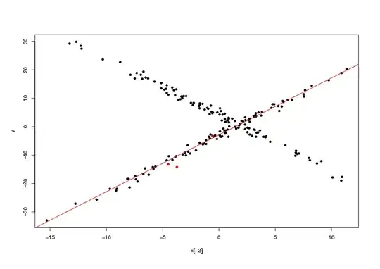 the red points mark the initial guess of $d+1$ points from the same relationship. The red line is the final fitted regression function