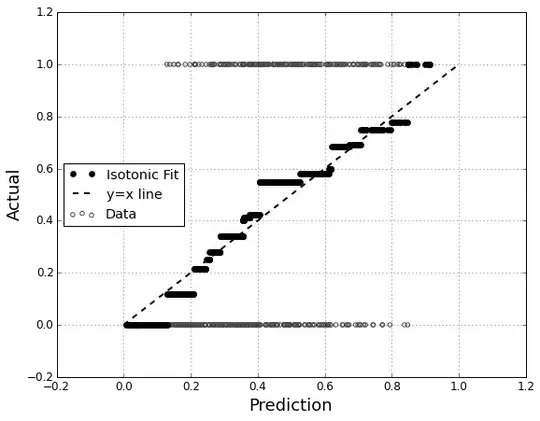 Isotonic Regression on probabilities