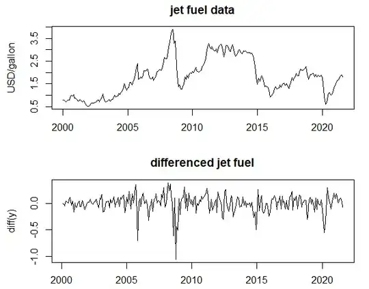 Graph of data
