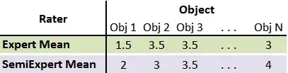 Condensed data: ratings from each group are averaged, to show the "prototypical" rating from an (Expert/Semi-Expert)