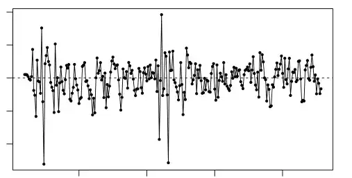 Plot of detrended data