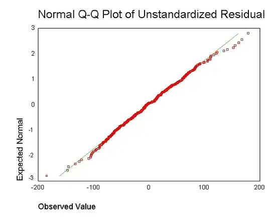 Normal Q-Q plot of unstandardized residual