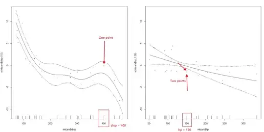 Partial residual plot