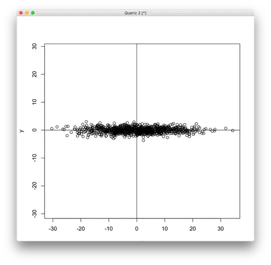 x,y with covariance 0
