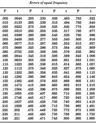 De Forest table of errors of equal frequency