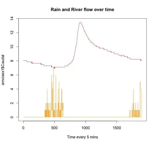 Shorter example just one rainfall period
