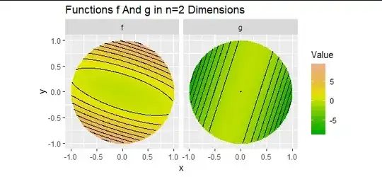 Figure 1: contour plots of f and g