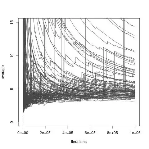 Importance sampling with importance distribution an Exp(1) distribution target distribution an Exp(1/10) distribution, and function of interest $h(x)=x$. The true value of the integral is $10$.