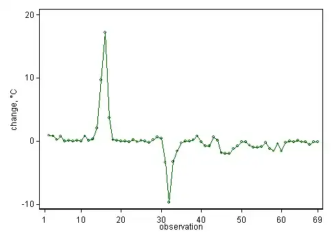 the graph where I need to describe the trend or learn of the way to do so