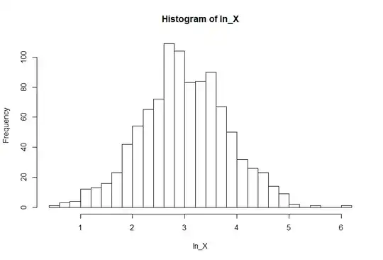 Histogram of ln-transformed X values, hence normally distributed
