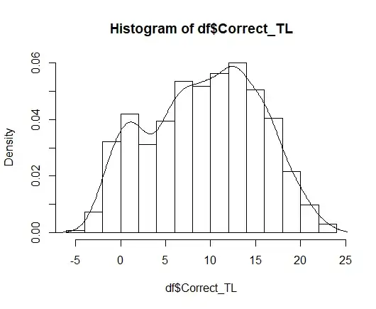 Histogramme of my data