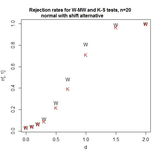 Plot of power at various shifts for normal samples under shift alternative at n=20 in each group