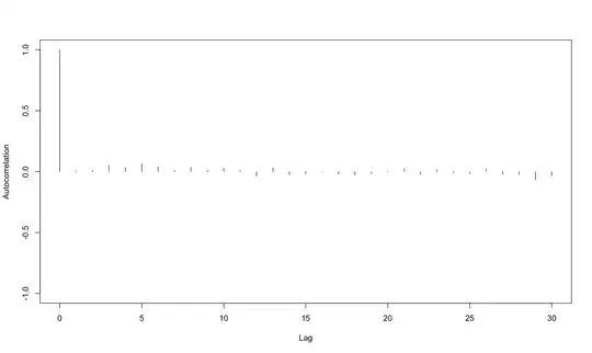 Autocorrelation plot for one of the parameters, generated with package coda
