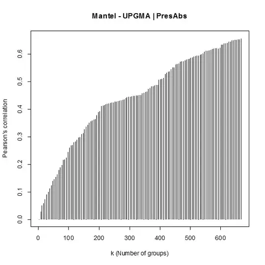 ...and Mantel correlations between original distance matrix and binary matrices cut from the dendrogramm are no better.