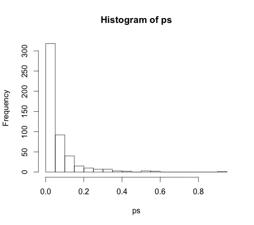 Skewed histogram of p-values