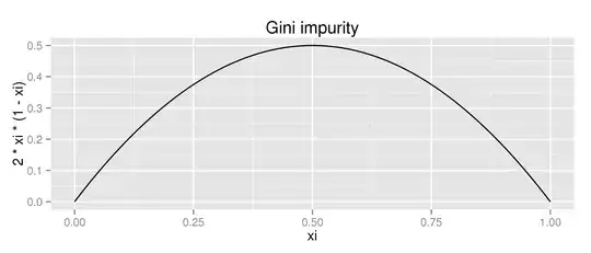 Gini impurity for 2 class