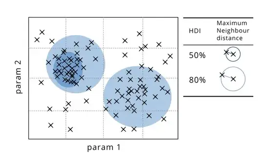 DBSCAN applied to MCMC samples