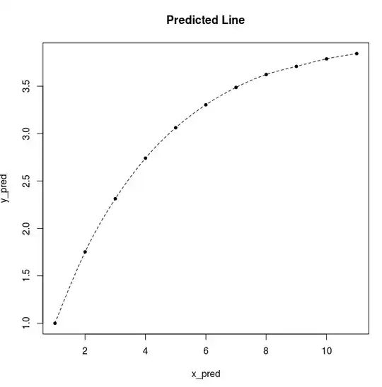 ROC curve using SMOTE