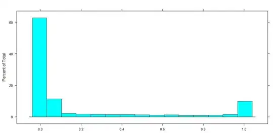 Historgram dependent variable