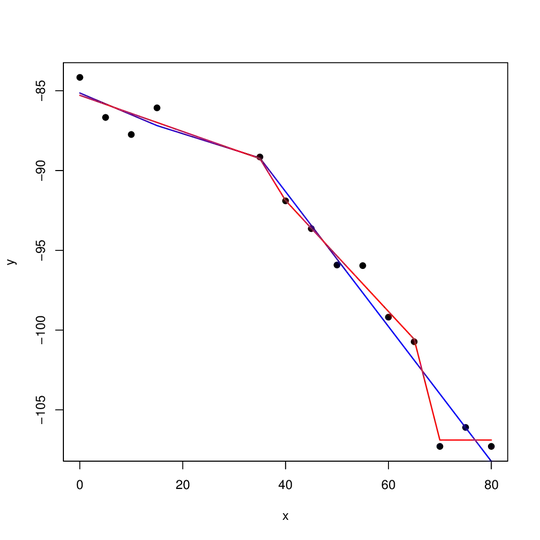 scatterplot with breakpoints