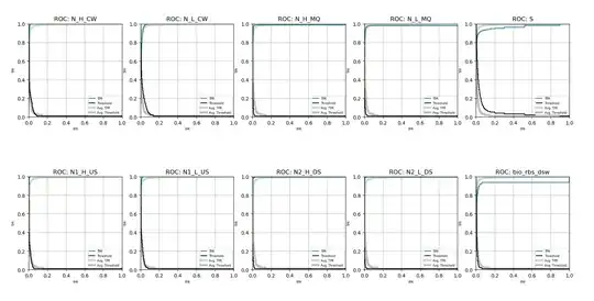 Here you can see that the ROC curves are getting "squished" to the left due to the high TN count for most of our classes