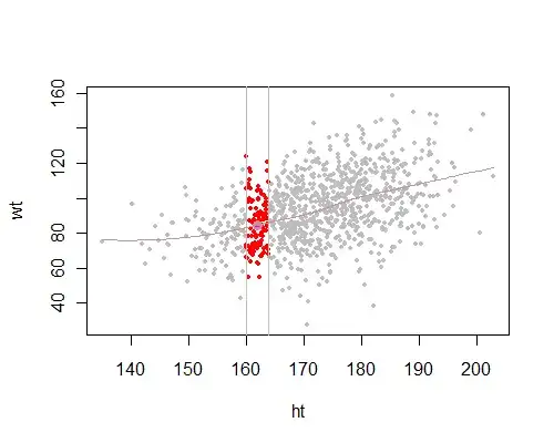 Approximate local average point at 162 cm and smoothed local average across data