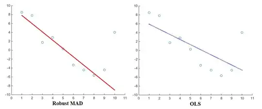 Comparison of OLS vs a robust estimator