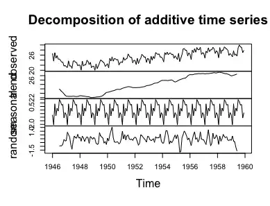 Decomposed time series