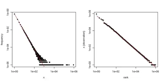 Degree distribution (left) and Zipf (right) plots for an i.i.d. sample from a Zipf distribution.
