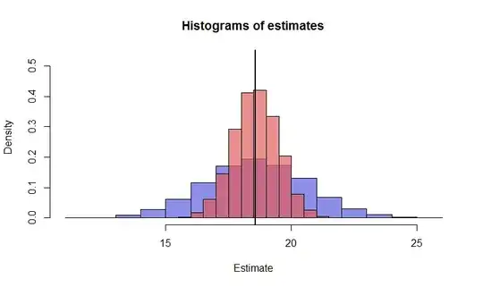 Figure 2: Histograms of sampling distributions