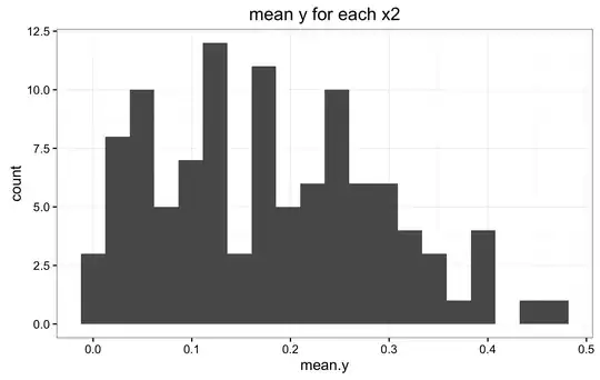 Histogram mean y each x2 