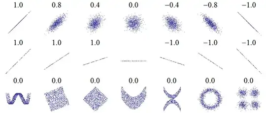 Pearson correlation for various scatter plots