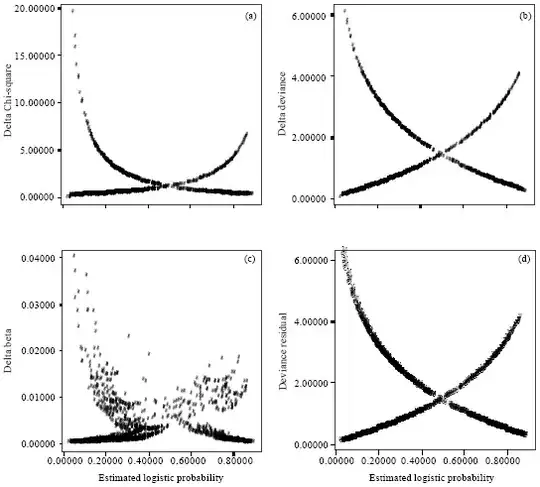 Influence plot for logistic regression