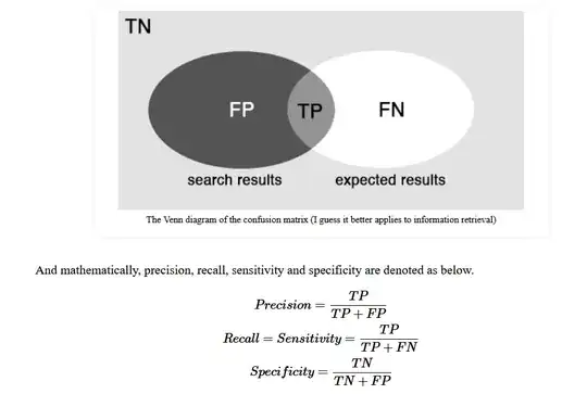 https://newbiettn.github.io/2016/08/30/precision-recall-sensitivity-specificity/