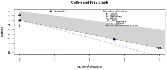 Bivariate plots of X and Y data