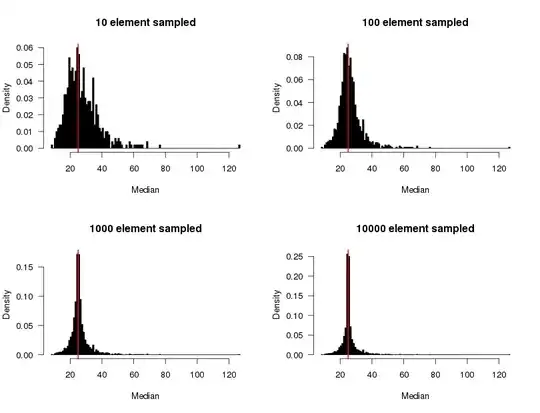 median histograms