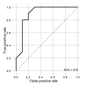 ROC curve