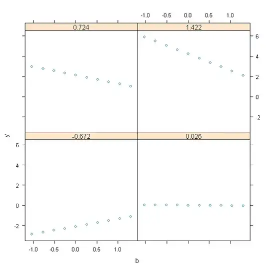 Effect of b on y by Levels of a
