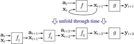 unrolling an RNN